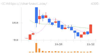 アクリート(4395)の日足チャート