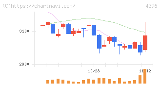 システムサポートホールディングス(4396)の日足チャート