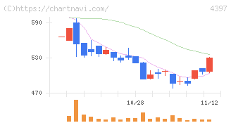 チームスピリット(4397)の日足チャート