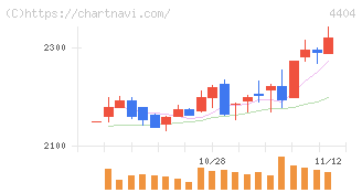 ミヨシ油脂(4404)の日足チャート