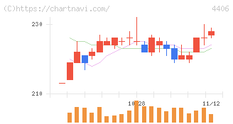 新日本理化(4406)の日足チャート