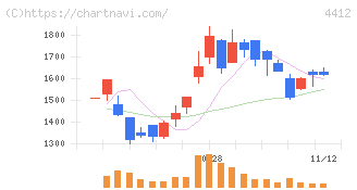 サイエンスアーツ(4412)の日足チャート