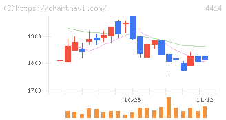 フレクト(4414)の日足チャート