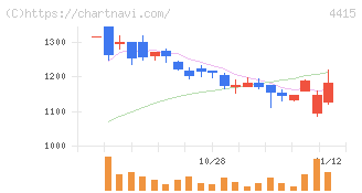 ブロードエンタープライズ(4415)の日足チャート