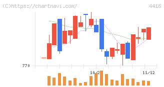 Ｔｒｕｅ　Ｄａｔａ(4416)の日足チャート