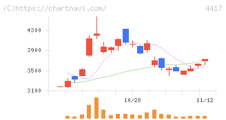 グローバルセキュリティエキスパート(4417)の日足チャート
