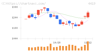 Ｆｉｎａｔｅｘｔホールディングス(4419)の日足チャート