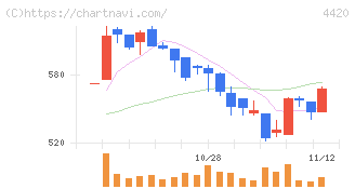 イーソル(4420)の日足チャート