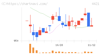 ディ・アイ・システム(4421)の日足チャート