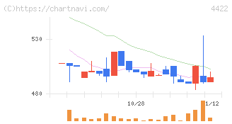 ＶＡＬＵＥＮＥＸ(4422)の日足チャート