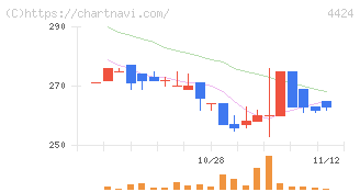 Ａｍａｚｉａ(4424)の日足チャート