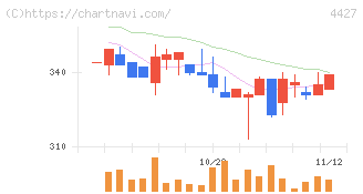 ＥｄｕＬａｂ(4427)の日足チャート