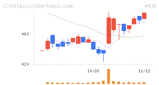 ミンカブ・ジ・インフォノイド(4436)の日足チャート