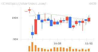 東名(4439)の日足チャート