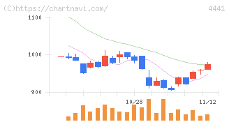 トビラシステムズ(4441)の日足チャート