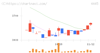 リビン・テクノロジーズ(4445)の日足チャート