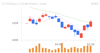 ギフティ(4449)の日足チャート