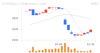 パワーソリューションズ(4450)の日足チャート