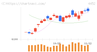 花王(4452)の日足チャート