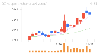 第一工業製薬(4461)の日足チャート