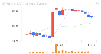 ソフト９９コーポレーション(4464)の日足チャート