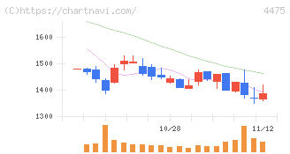 ＨＥＮＮＧＥ(4475)の日足チャート