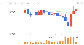 ＡＩ　ＣＲＯＳＳ(4476)の日足チャート