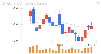 フリー(4478)の日足チャート