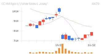 マクアケ(4479)の日足チャート