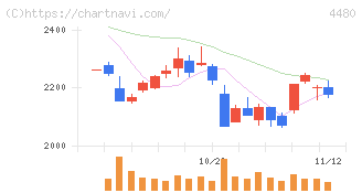 メドレー(4480)の日足チャート