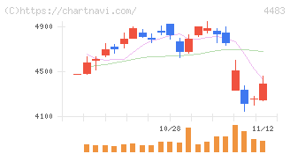 ＪＭＤＣ(4483)の日足チャート