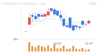 ランサーズ(4484)の日足チャート