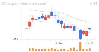 ユナイトアンドグロウ(4486)の日足チャート