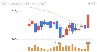 ＡＩ　ｉｎｓｉｄｅ(4488)の日足チャート