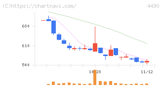 ビザスク(4490)の日足チャート
