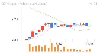 コンピューターマネージメント(4491)の日足チャート