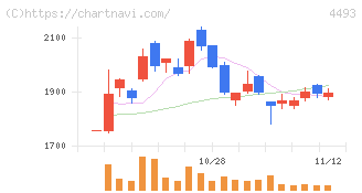 サイバーセキュリティクラウド(4493)の日足チャート