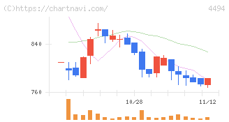 バリオセキュア(4494)の日足チャート