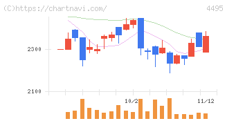 アイキューブドシステムズ(4495)の日足チャート