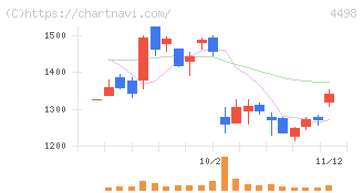 サイバートラスト(4498)の日足チャート