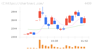 Ｓｐｅｅｅ(4499)の日足チャート