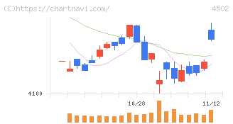 武田薬品工業(4502)の日足チャート