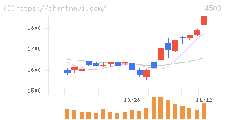 アステラス製薬(4503)の日足チャート