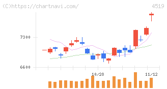 中外製薬(4519)の日足チャート