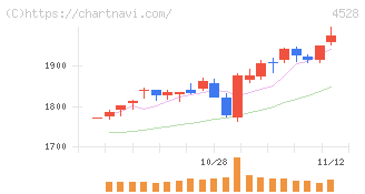 小野薬品工業(4528)の日足チャート
