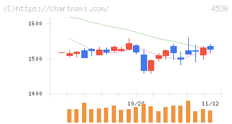 参天製薬(4536)の日足チャート