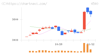 ツムラ(4540)の日足チャート