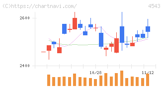 テルモ(4543)の日足チャート