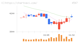 キッセイ薬品工業(4547)の日足チャート