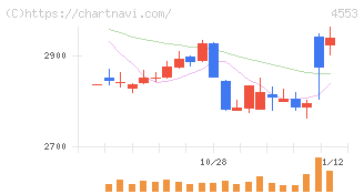 東和薬品(4553)の日足チャート